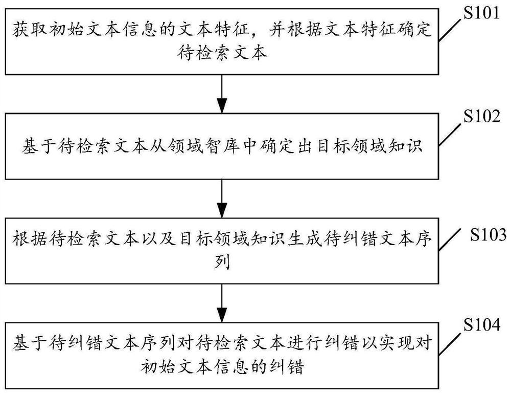 Text error correction method, device and equipment and storage medium