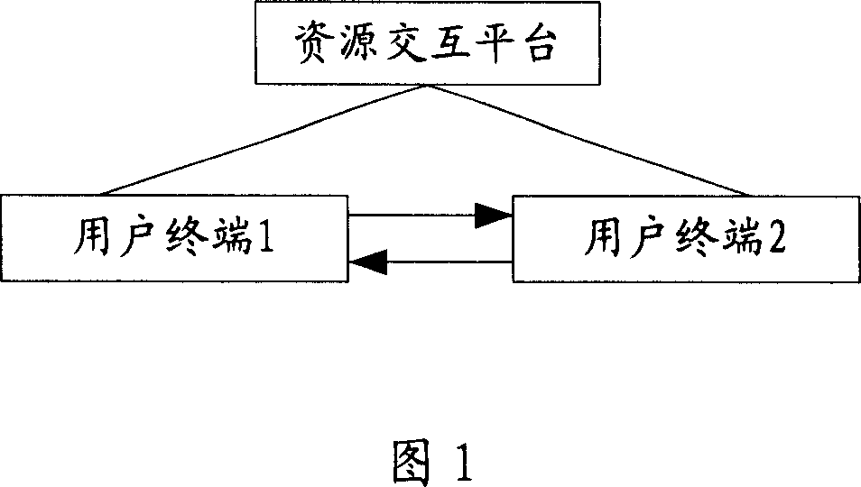 Mutual method of self-possessed resource, system and electronic dealing information processing method