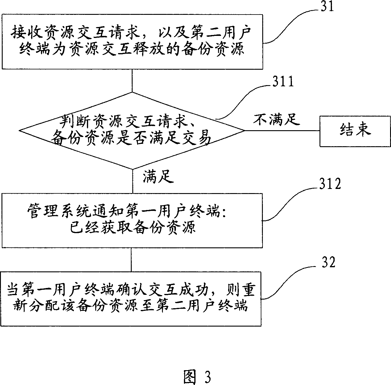 Mutual method of self-possessed resource, system and electronic dealing information processing method