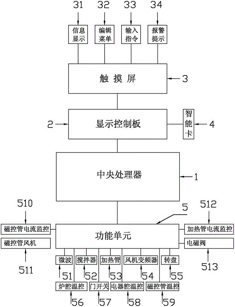 Touch screen intelligent menu system of three-temperature type microwave hot air furnace