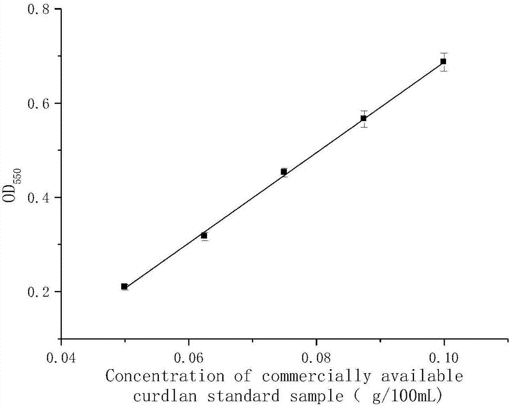 Method for rapidly and specifically detecting curdlan content