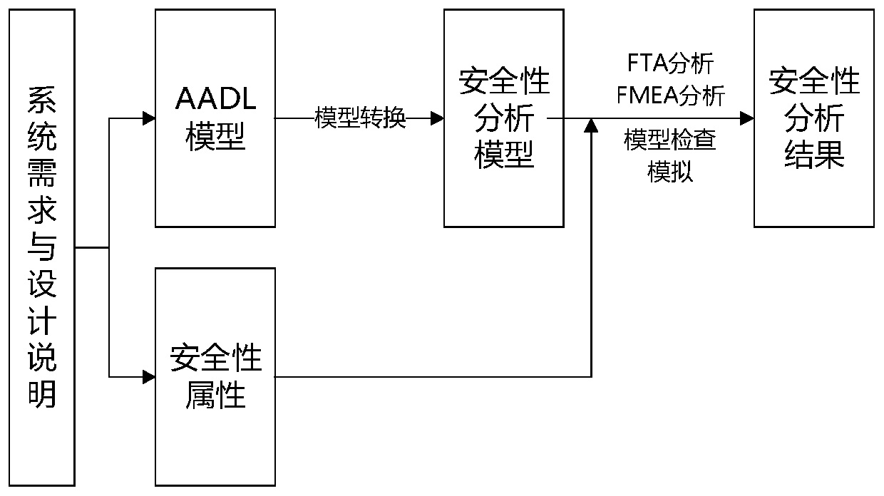 Security analysis method of AADL (Advanced Analysis and Design Language) model based on smartIflow
