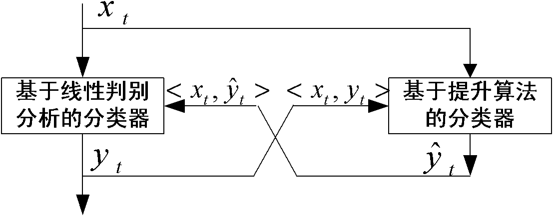 Method used for establishing semantic scene models for scene images of moving targets by utilizing computer