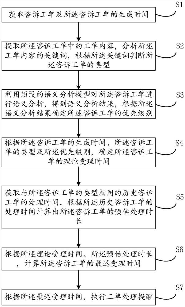 Information work order processing method and device, equipment and storage medium