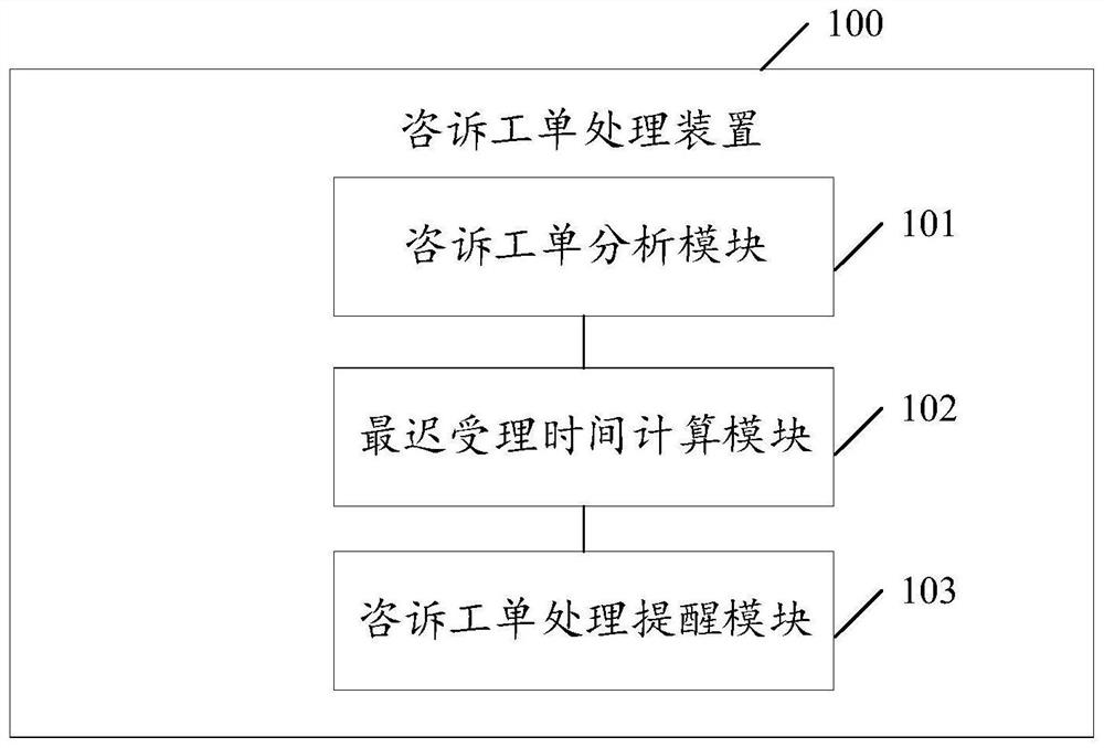 Information work order processing method and device, equipment and storage medium