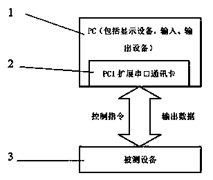 System and method for measuring serial communication in real time