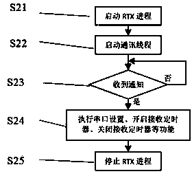 System and method for measuring serial communication in real time