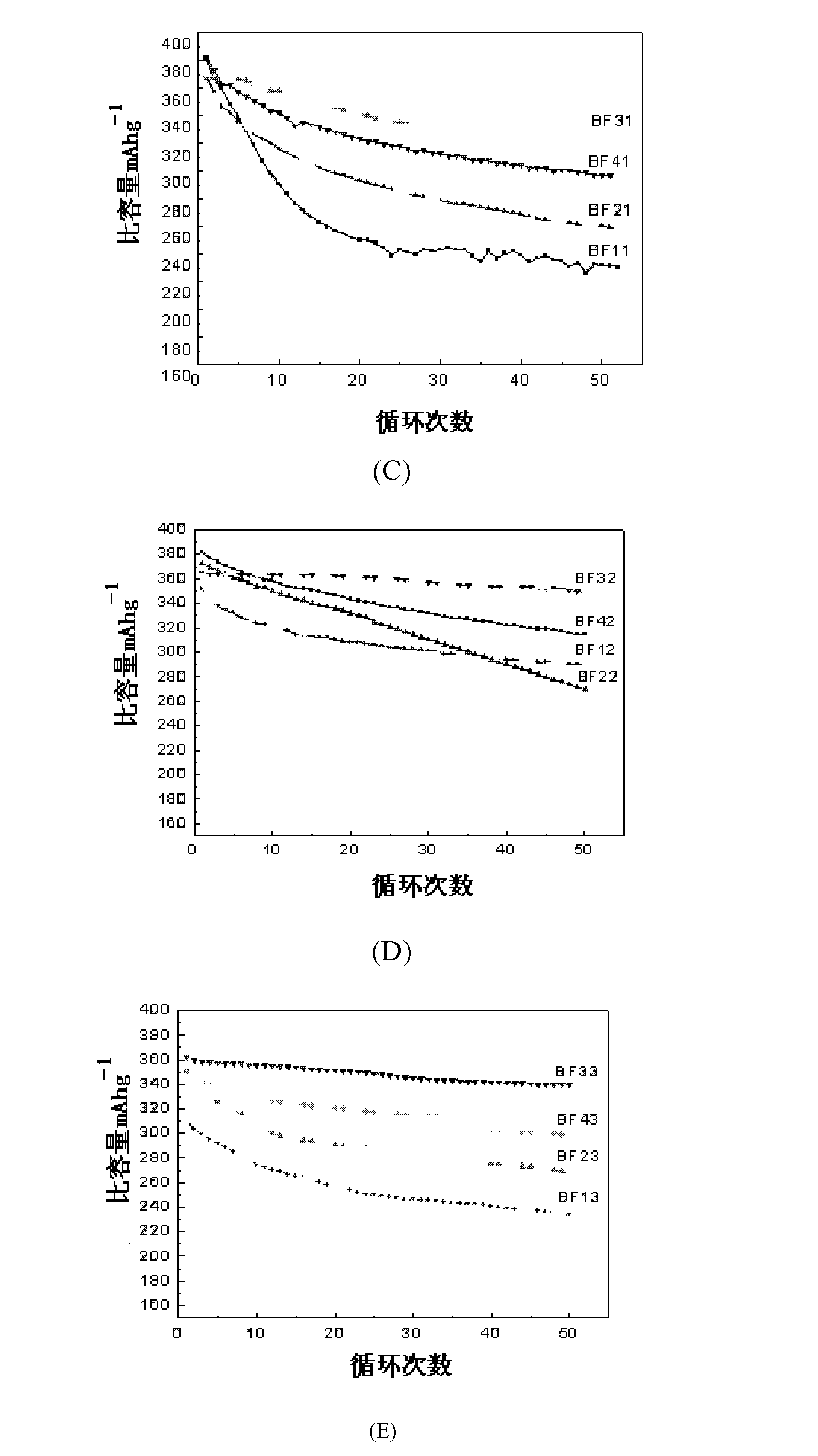 Graphite compound modification method and lithium ion battery anode material preparation method