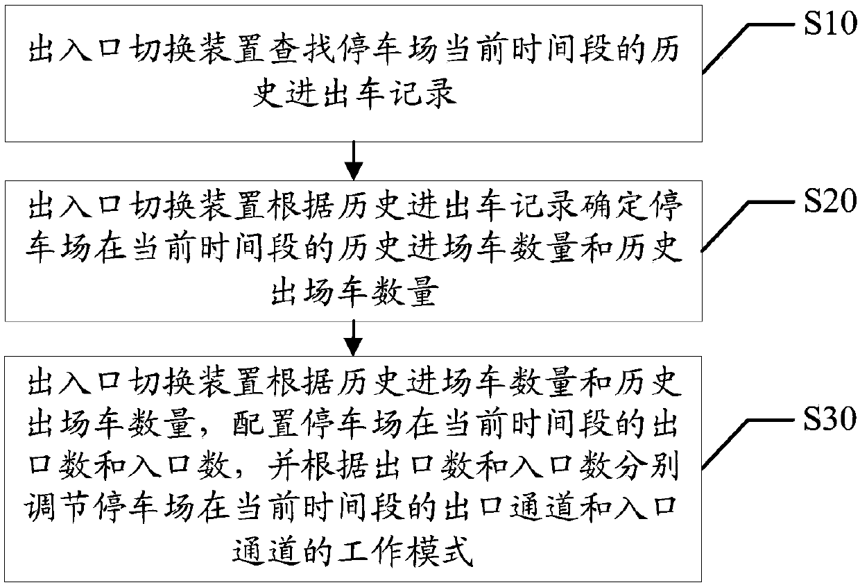 Parking lot entrance and exit configuration method and entrance and exit switching apparatus