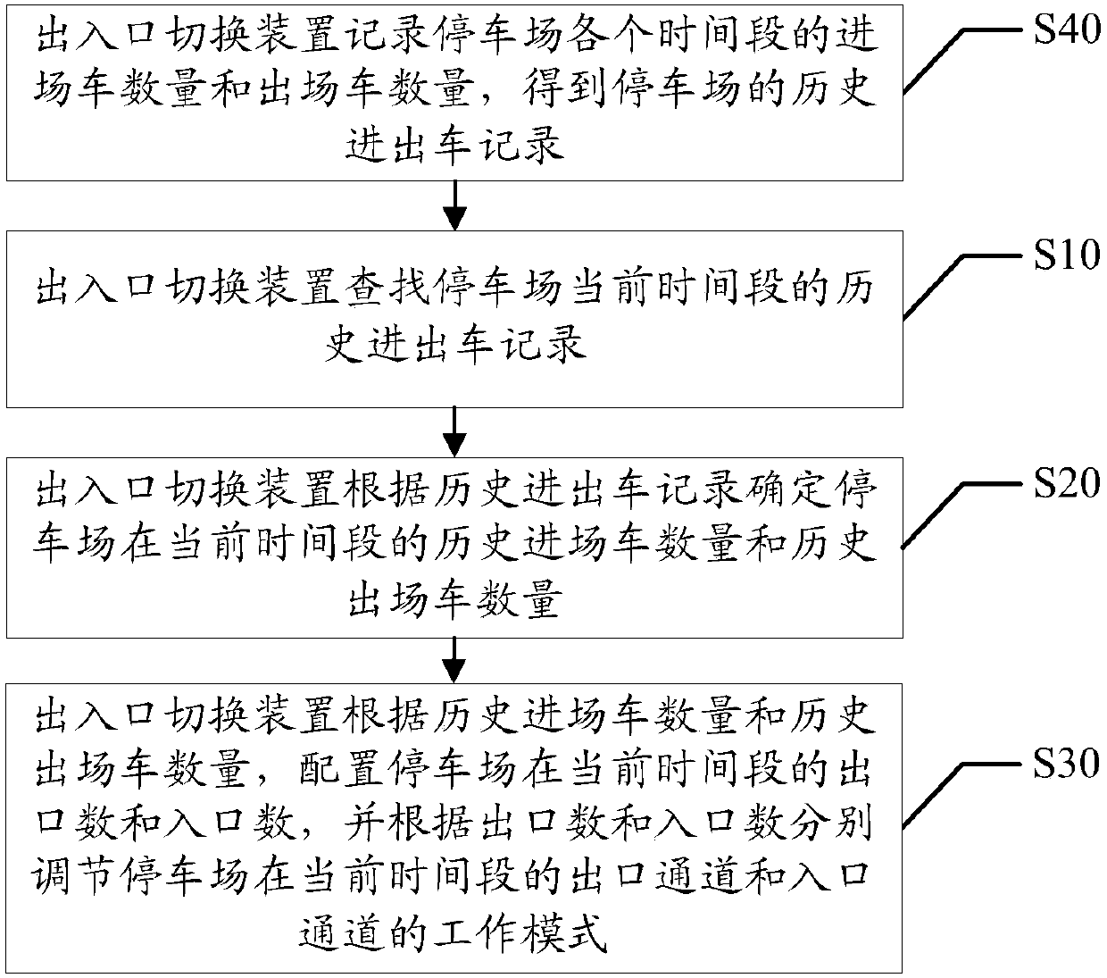 Parking lot entrance and exit configuration method and entrance and exit switching apparatus