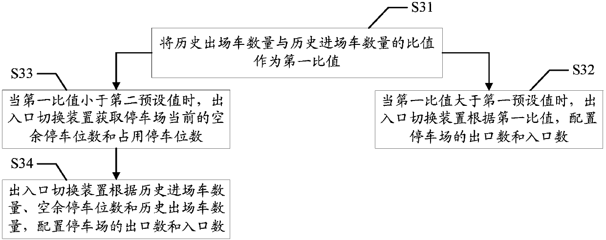 Parking lot entrance and exit configuration method and entrance and exit switching apparatus