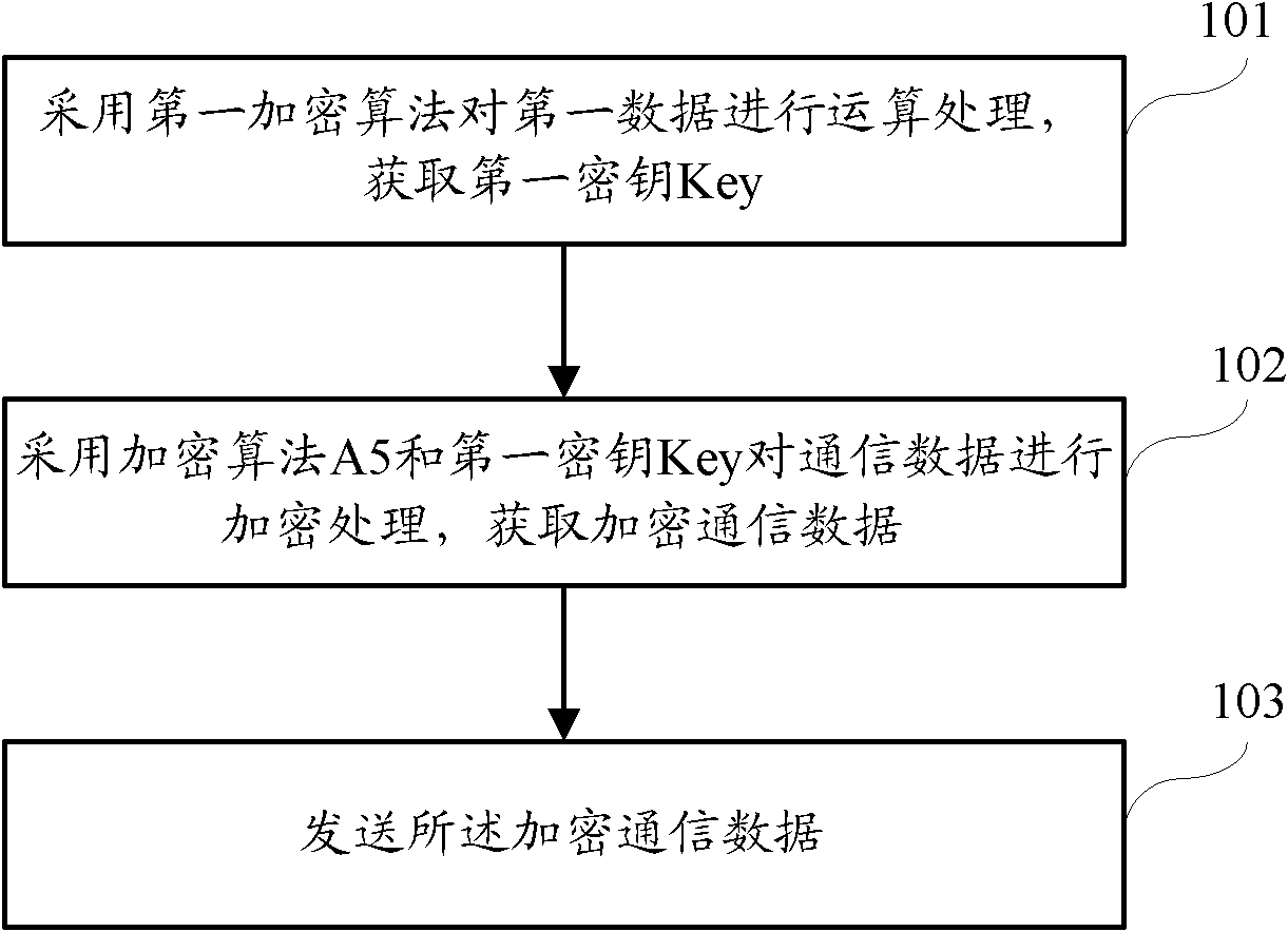 Expansion card, encryption card, mobile terminal, communication data receiving and transmitting method and equipment