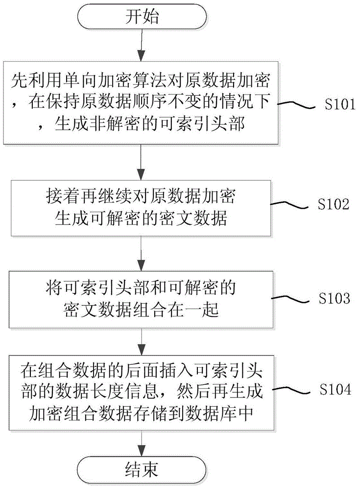 A data encryption and retrieval method for database