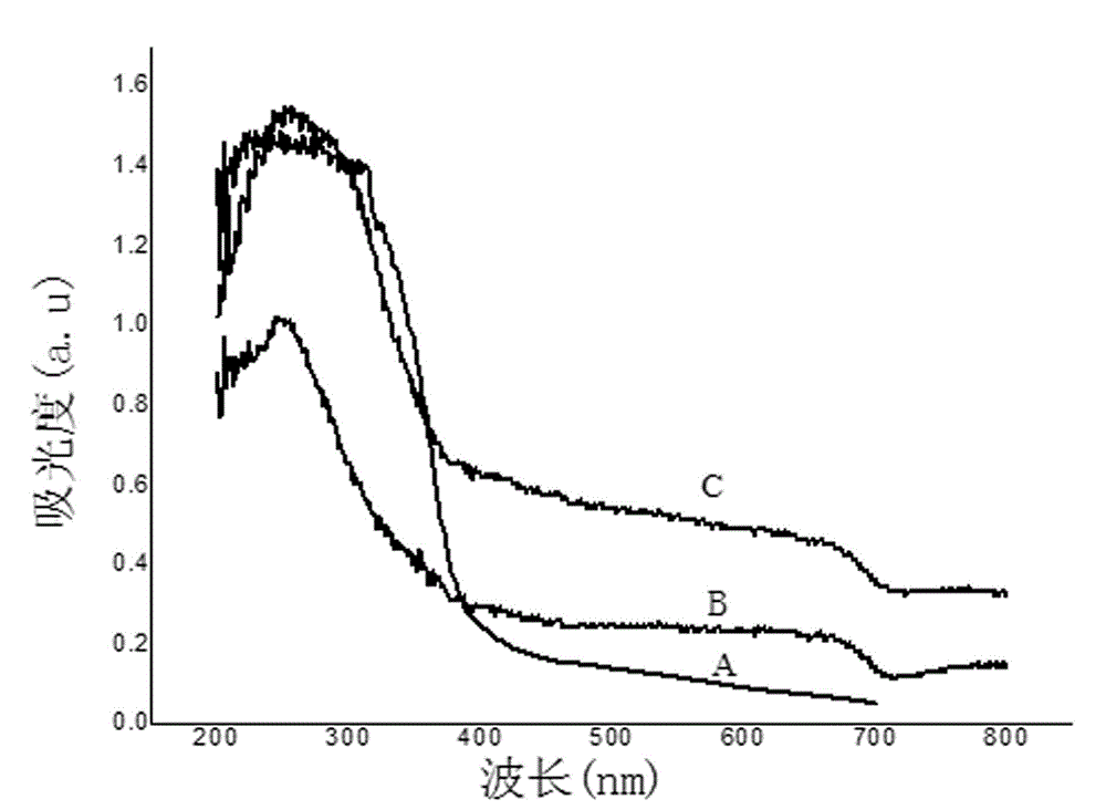 Vanadium-nitrogen codoped TiO2/attapulgite photocatalysis composite material and preparation thereof