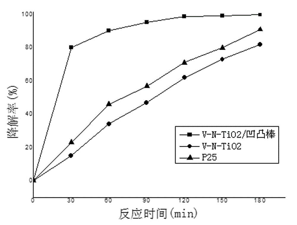 Vanadium-nitrogen codoped TiO2/attapulgite photocatalysis composite material and preparation thereof