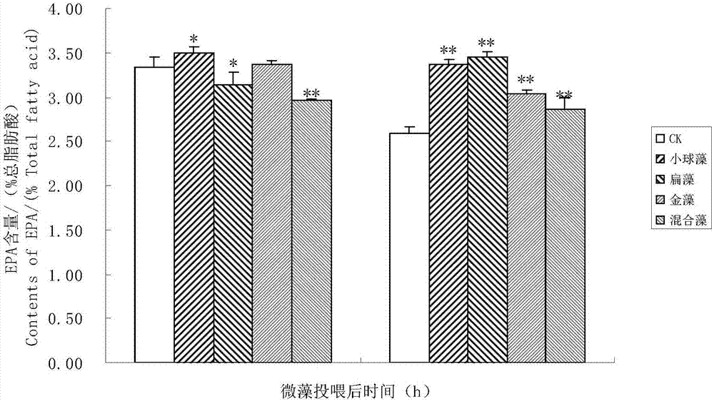 Nutrition reinforcement method of improving artemia growth and increasing EPA (eicosapentaenoic acid) content
