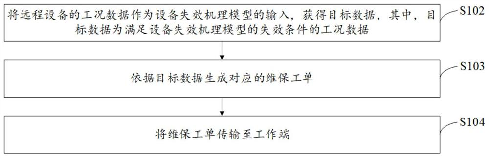 Maintenance method and device for remote equipment, storage medium and electronic equipment