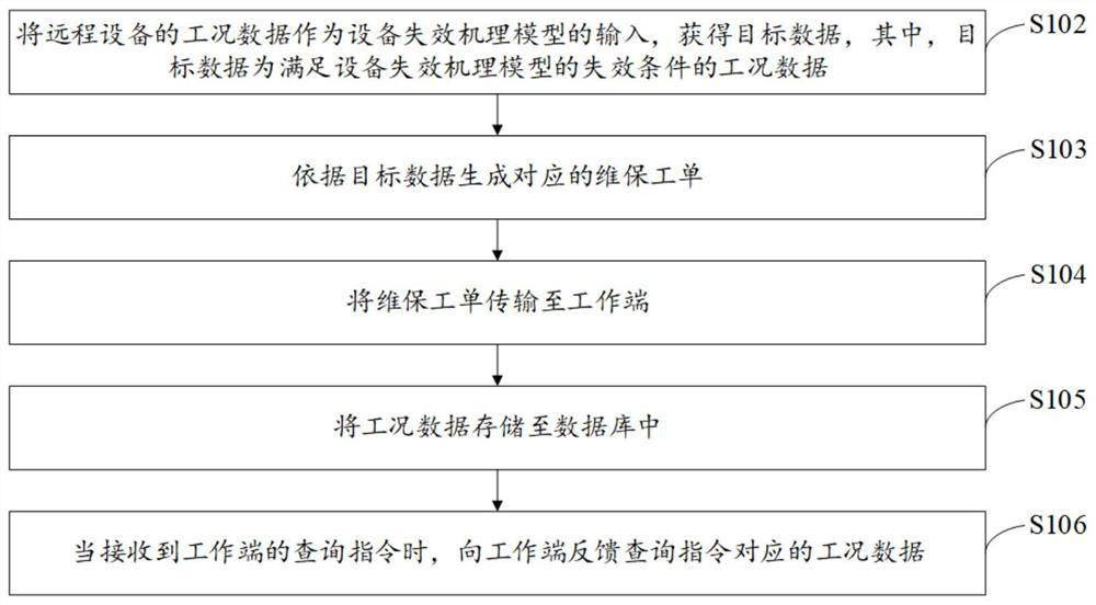 Maintenance method and device for remote equipment, storage medium and electronic equipment