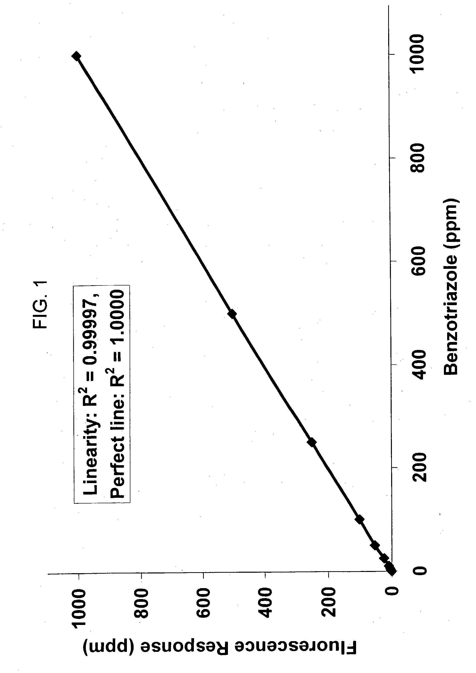 Method of inhibiting corrosion of copper plated or metallized surfaces and circuitry during semiconductor manufacturing processes