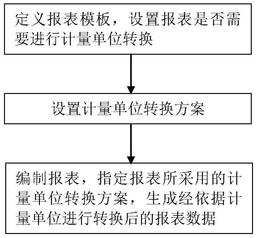 method-and-device-for-report-data-conversion-according-to-measurement