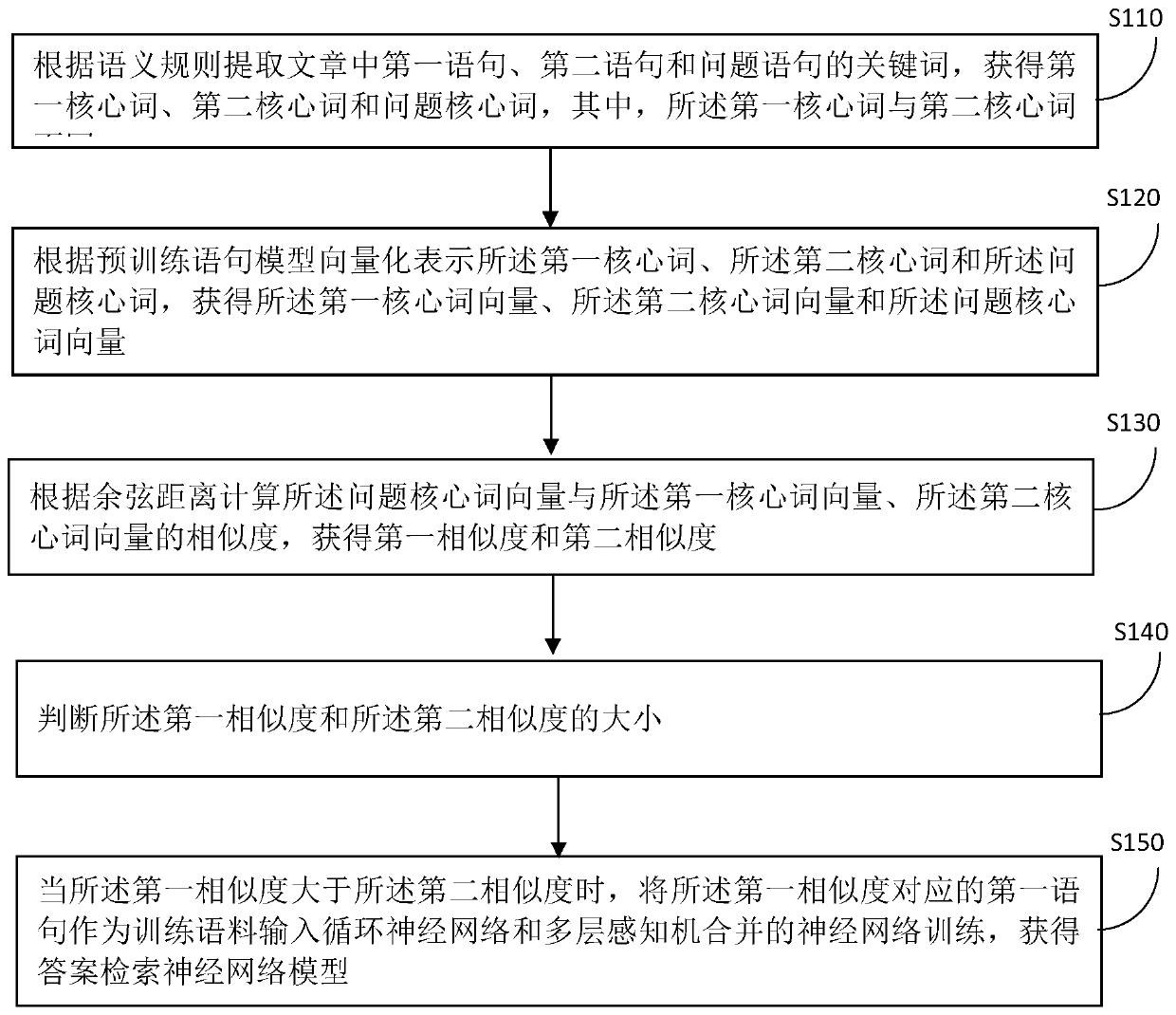 Article reading comprehension answer retrieval system and device based on machine learning