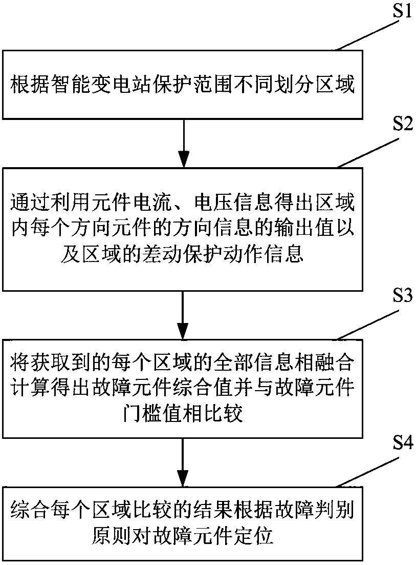 A Calculation Method for Intelligent Substation Integrated Protection with Fault Tolerance