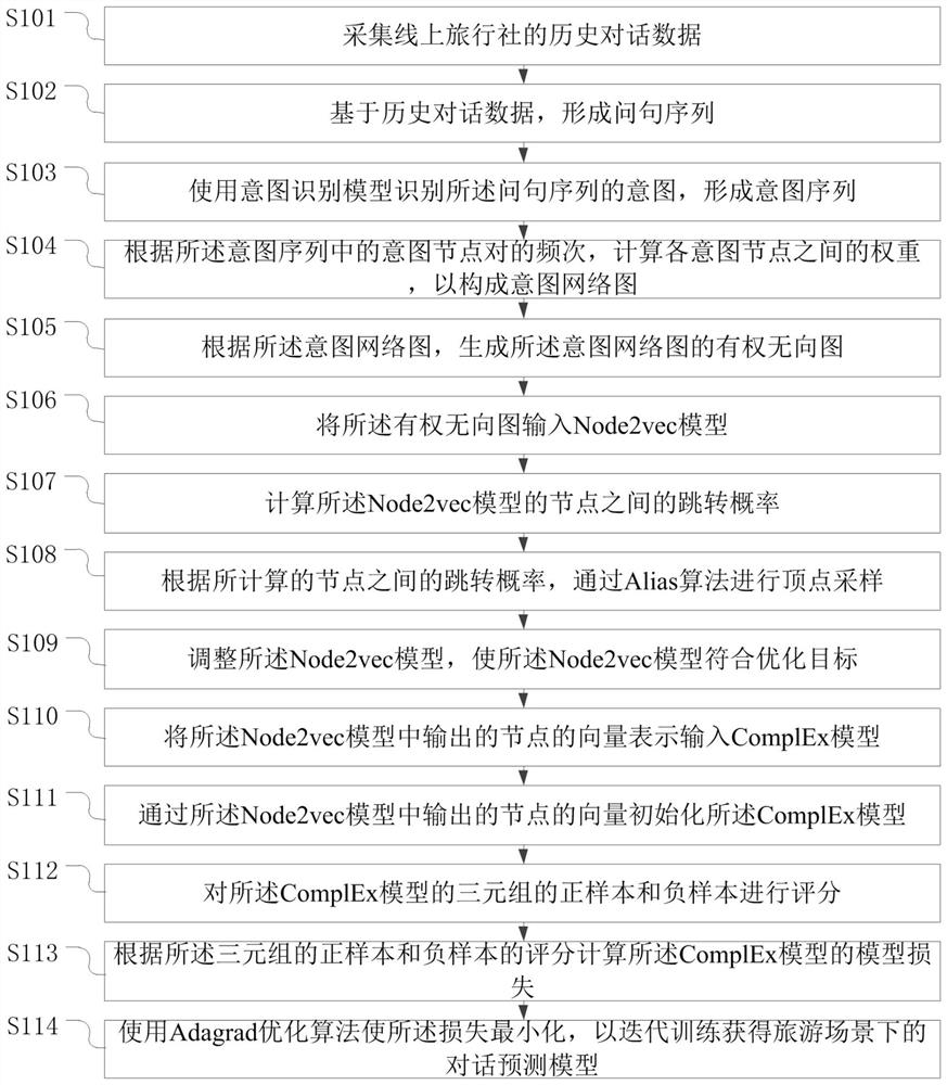 Dialogue prediction method and device in tourism scene, electronic equipment and storage medium