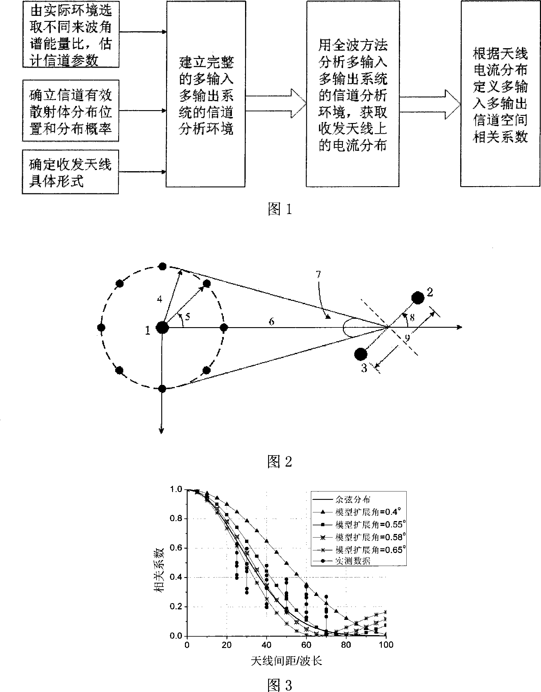Channel relevancy estimating method based on full wave analysis in multi-input and multi-output system
