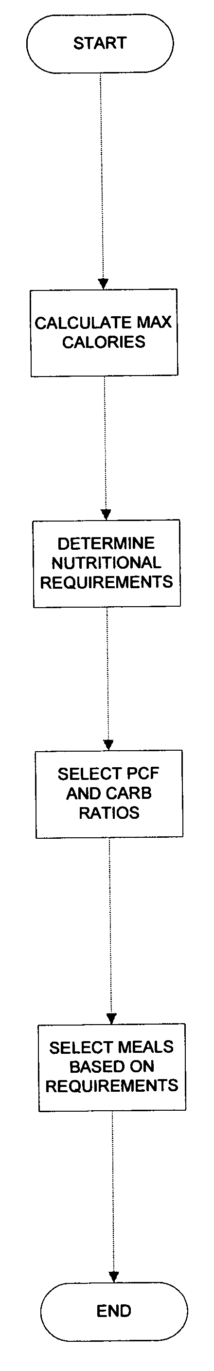 System and method for automated dietary planning