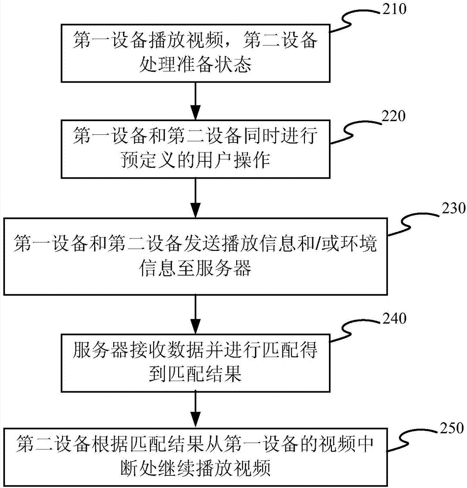 Cross-device multimedia playing method and device
