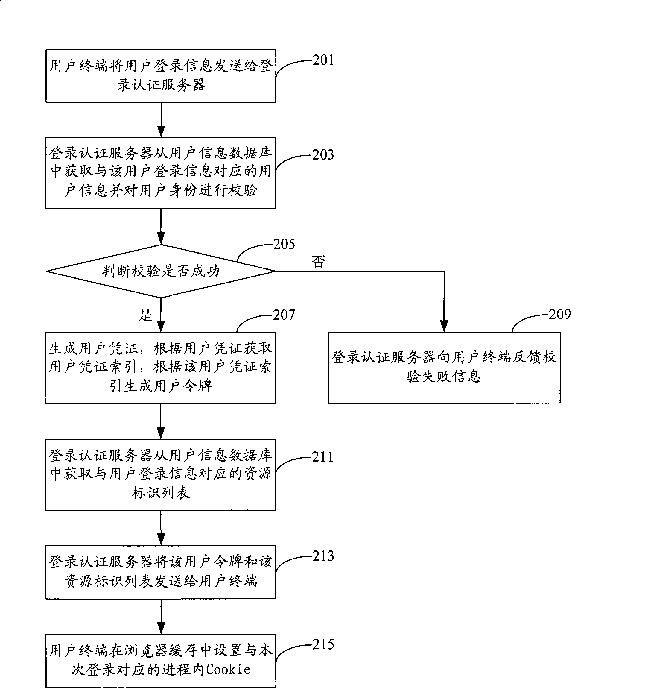 Multi-stage authentication method and multi-stage authentication system