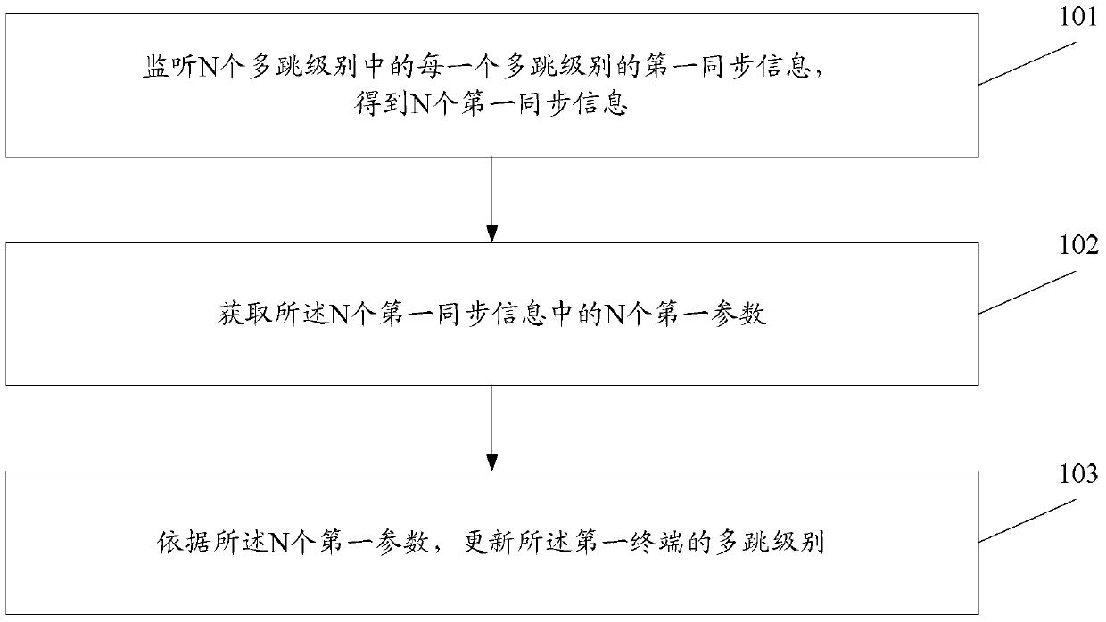 Information processing method and terminal