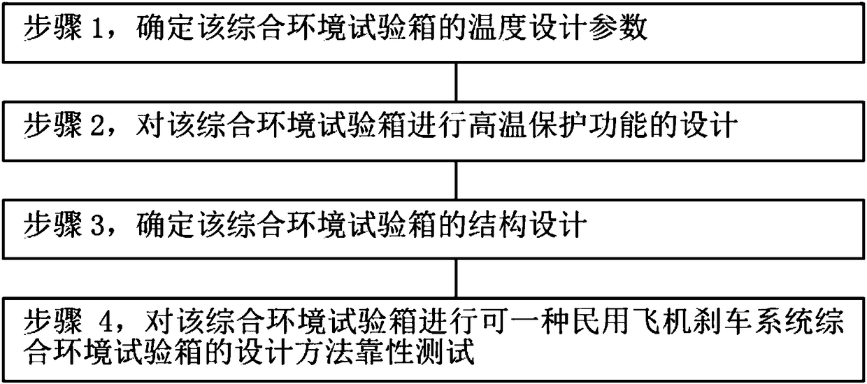 Design method of civil aircraft brake system comprehensive environment test box