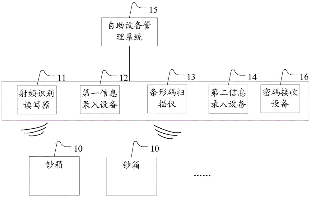 Information processing system and information processing method for managing self-service equipment