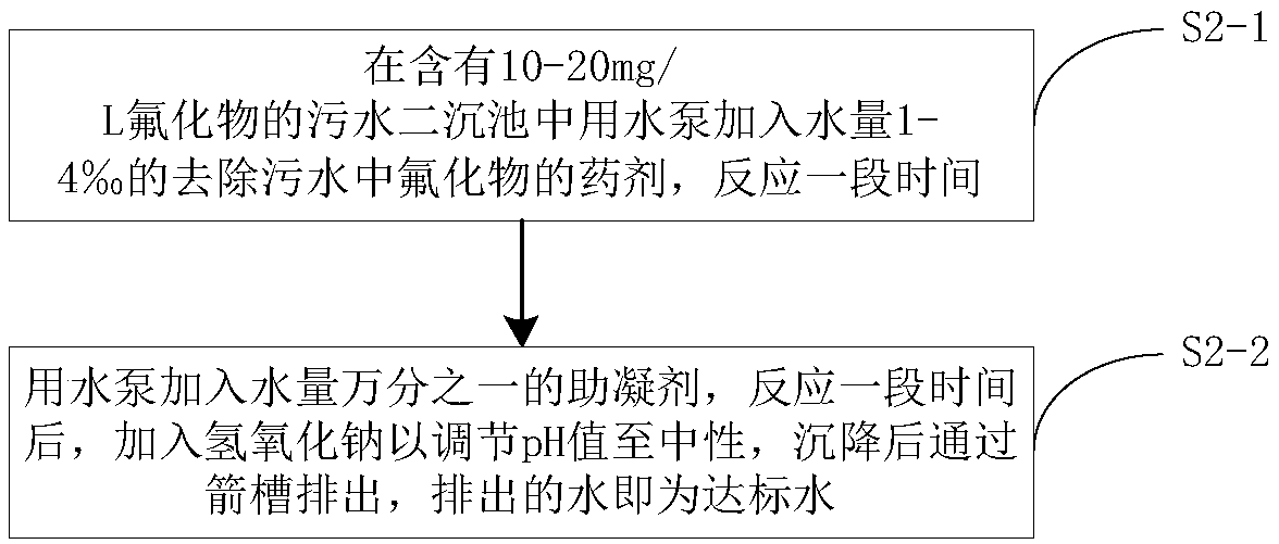 Medicament for removing fluoride in sewage, preparation method of medicament and sewage treatment method