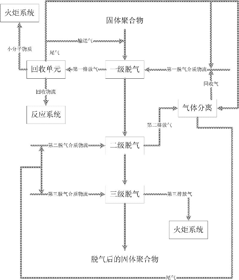 Method and device for degassing solid polymer and recovering effluent gas