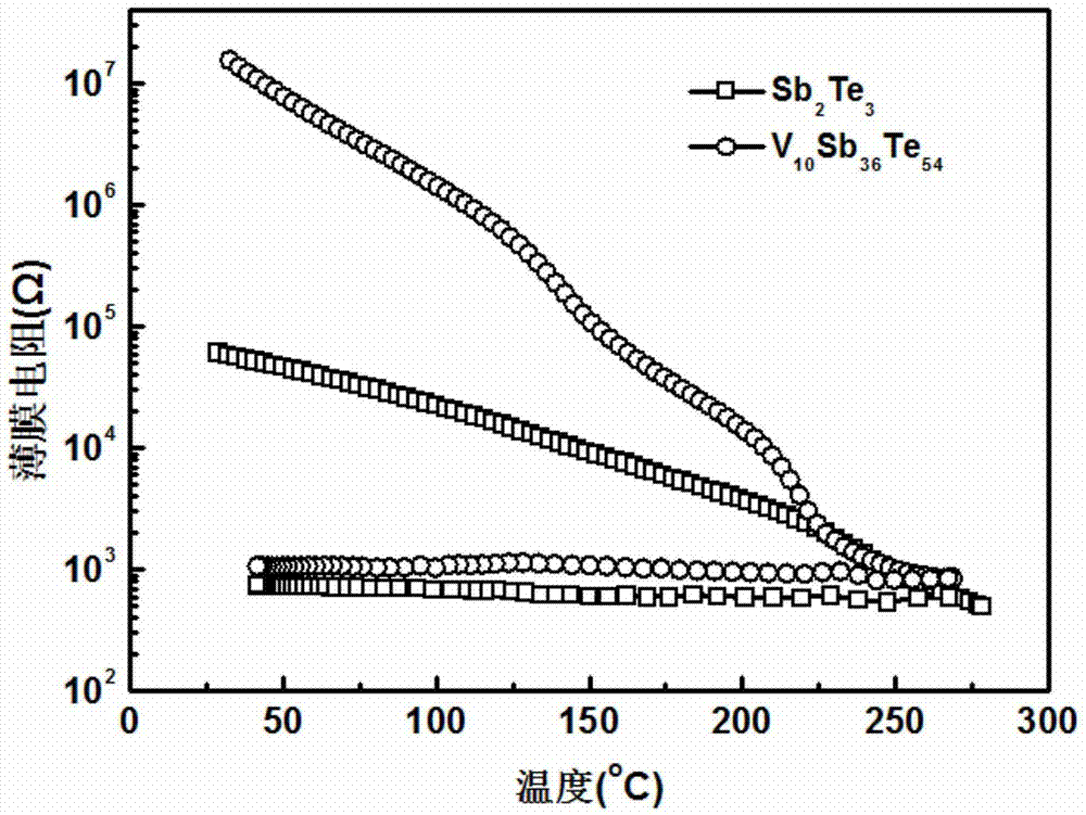 v‑sb‑te phase change material system for phase change memory and preparation method thereof