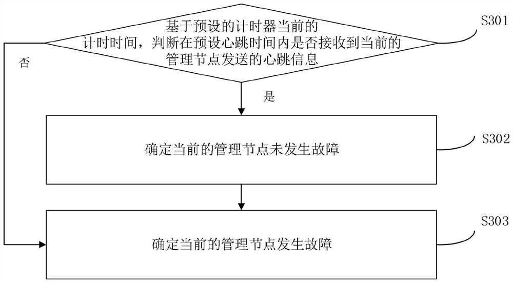 Management node election method and device, storage medium and electronic equipment