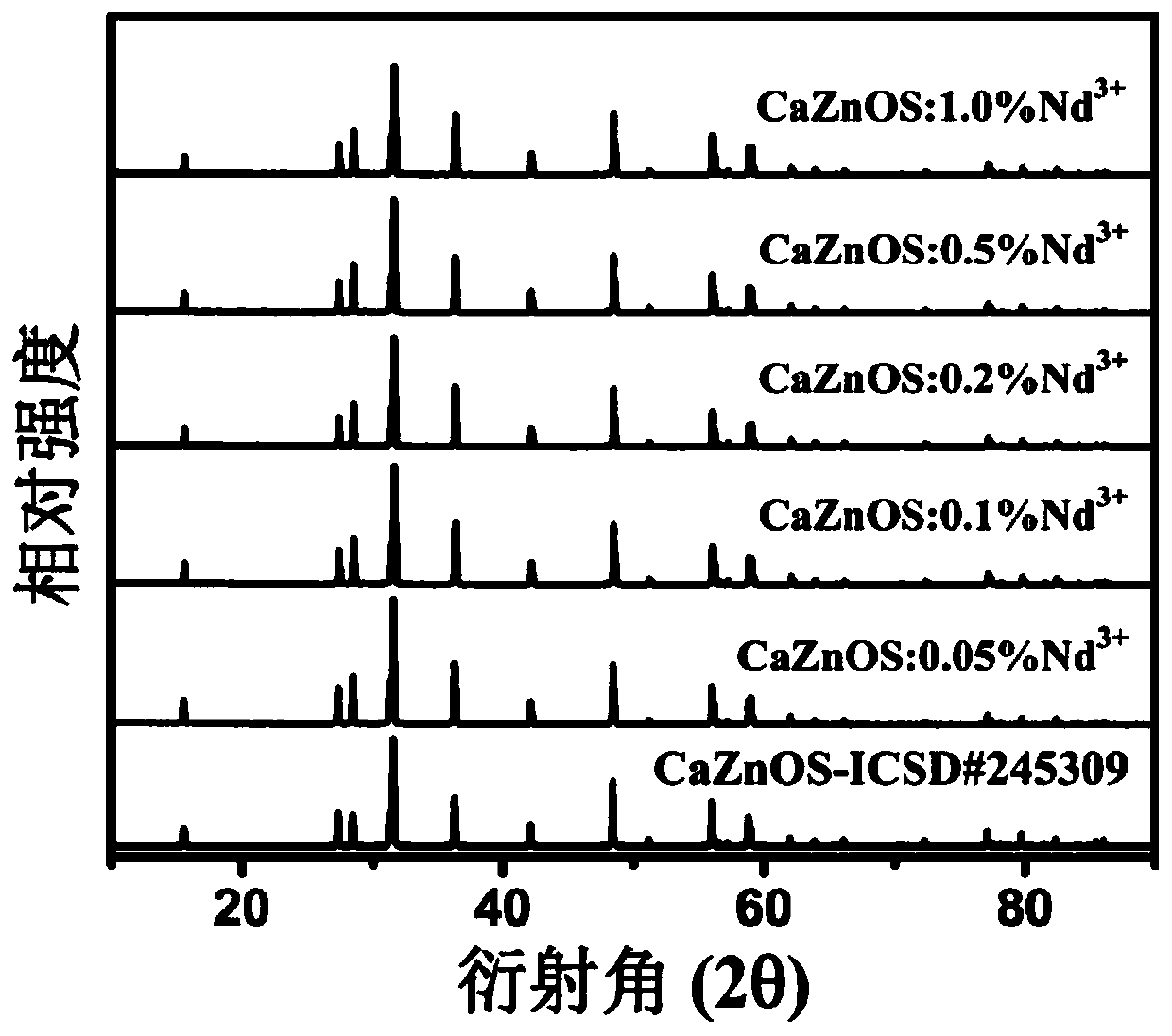 A near-infrared region mechanoluminescence phosphor and preparation method thereof