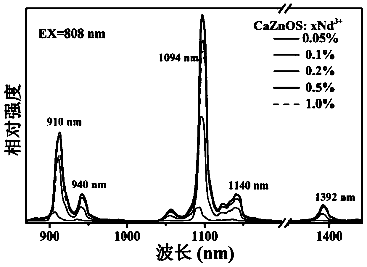 A near-infrared region mechanoluminescence phosphor and preparation method thereof