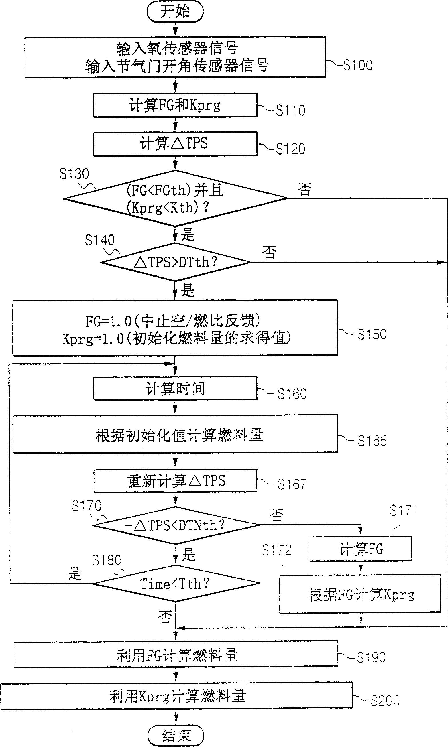 Control method and system for engine fuel