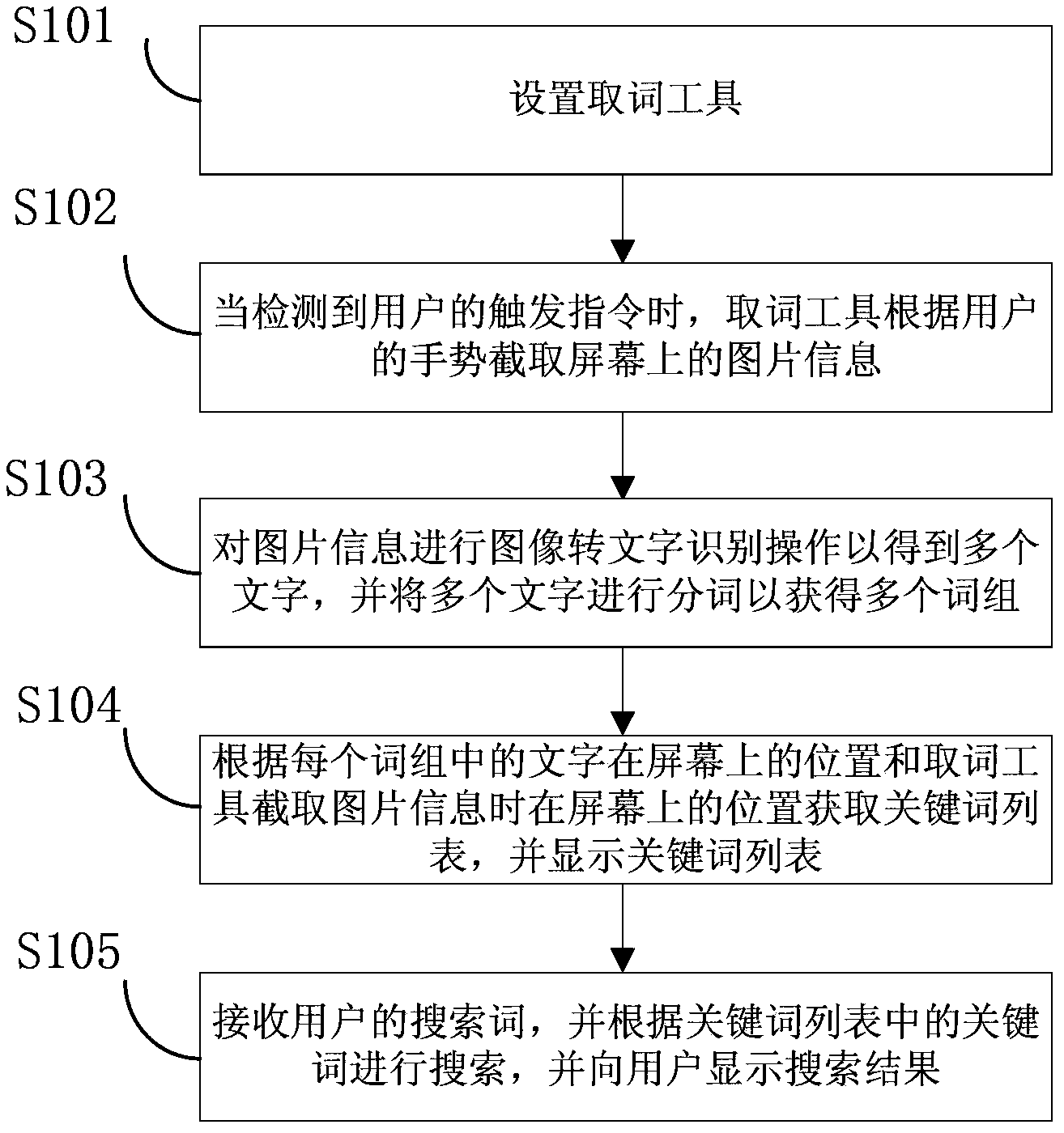 Method for searching for characters displayed in screen and based on mobile terminal and mobile terminal