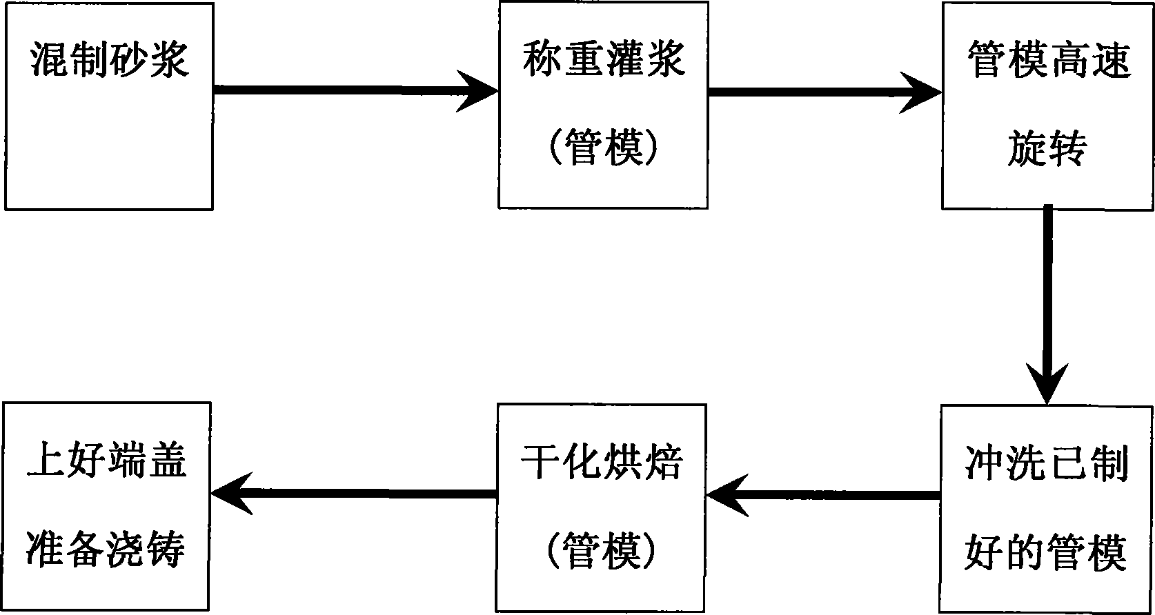 Fluid sand mould centre spinning method