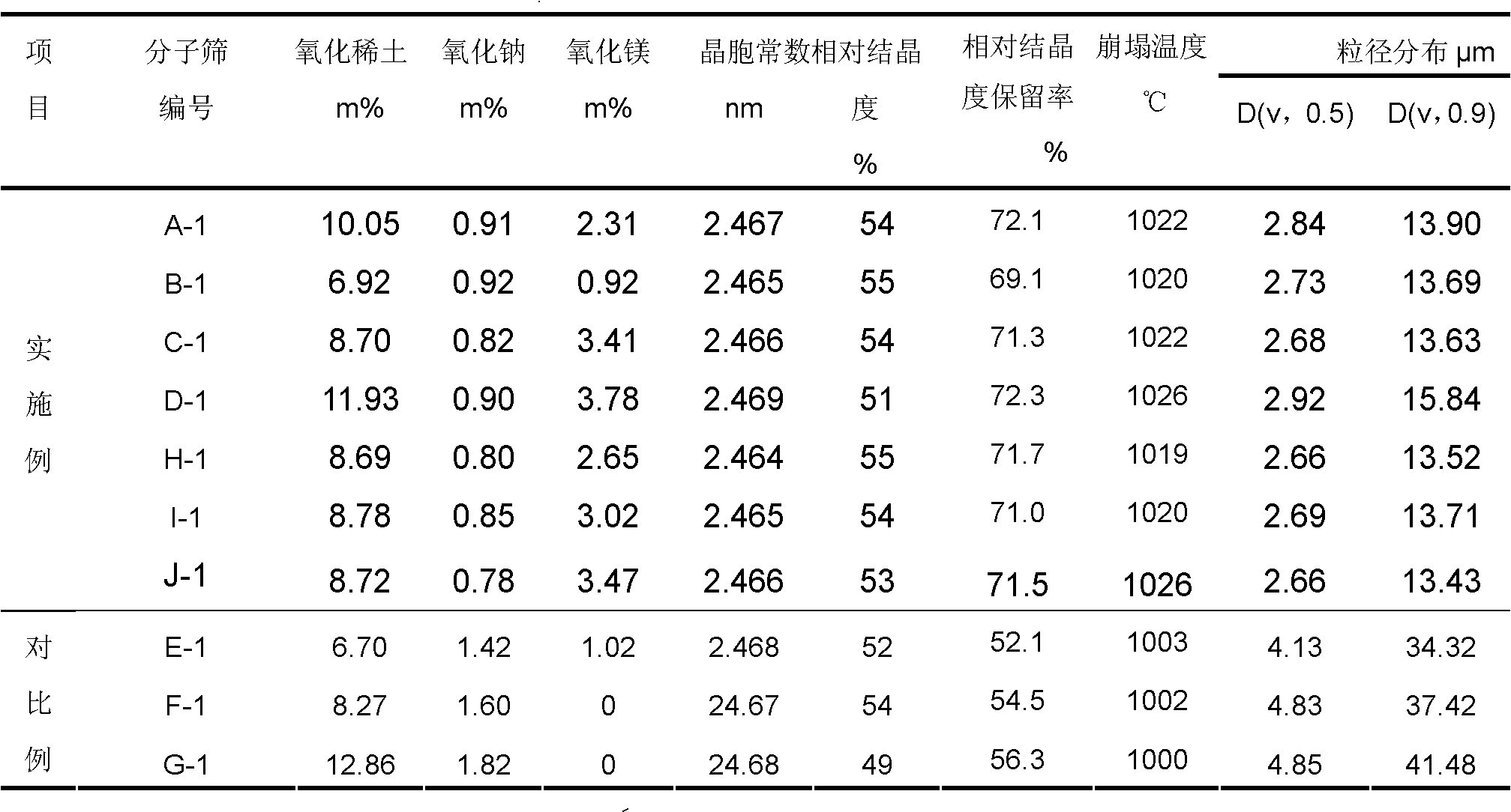 Heavy oil catalytic cracking catalyst with high light oil yield and preparation method thereof