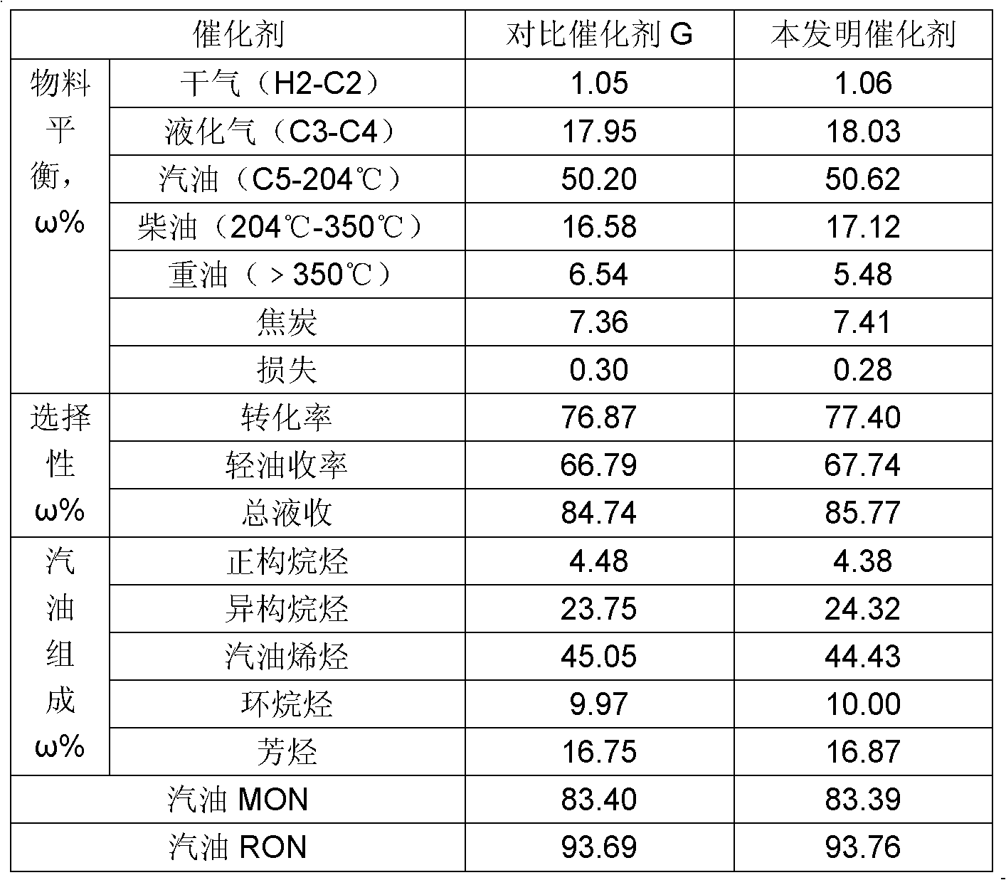 Heavy oil catalytic cracking catalyst with high light oil yield and preparation method thereof