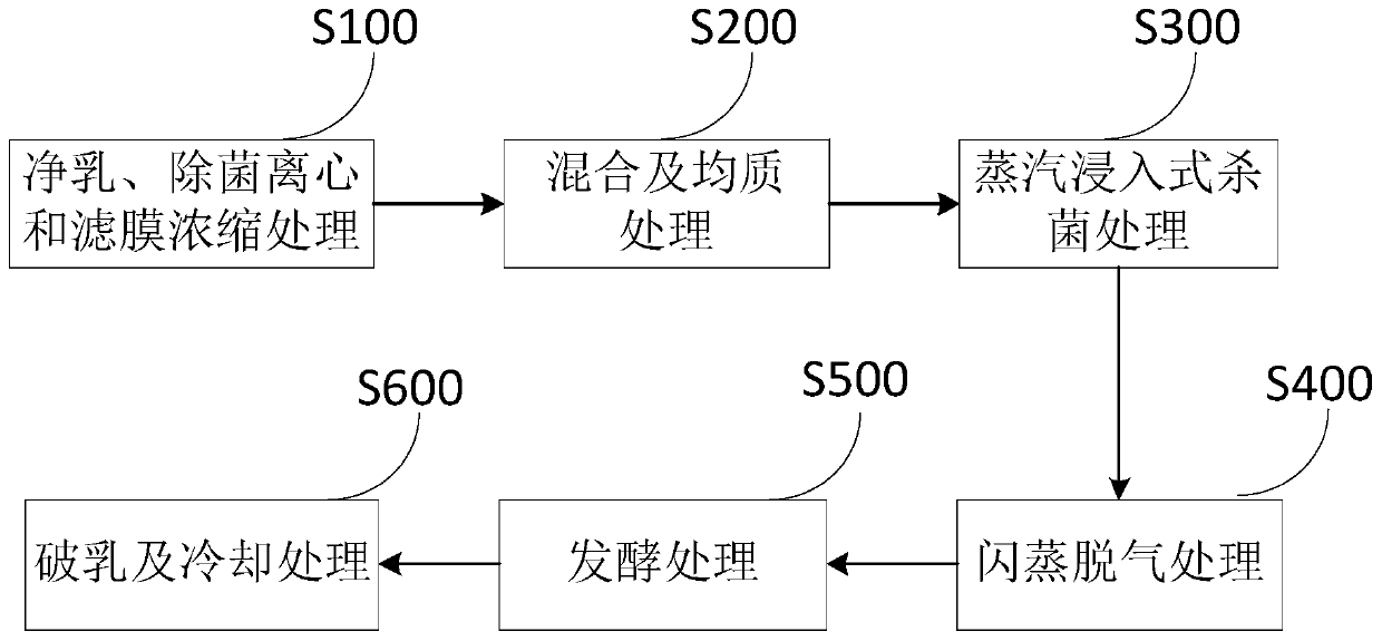 Yogurt and making method thereof