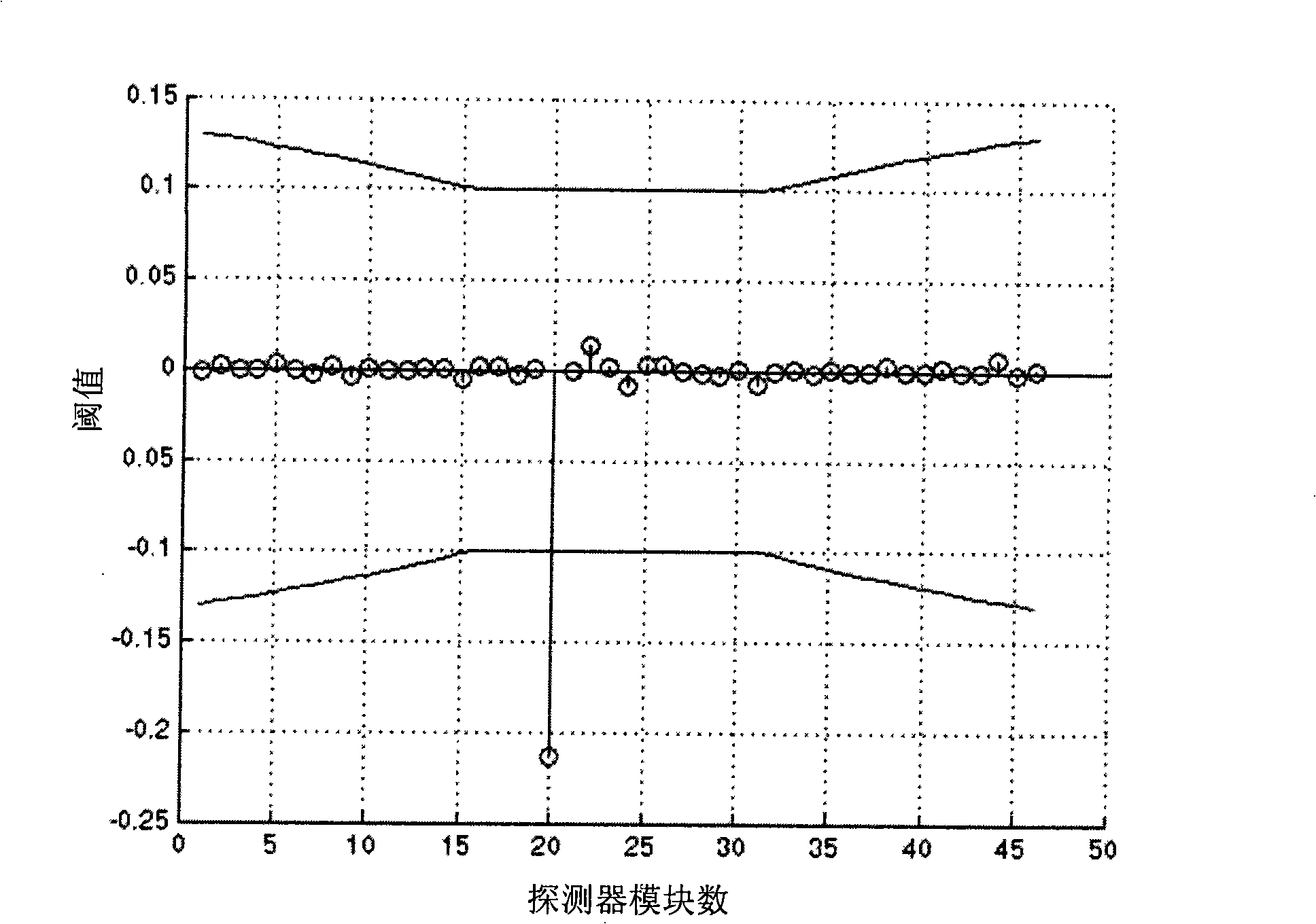 Method for calibrating and detecting CT detector module