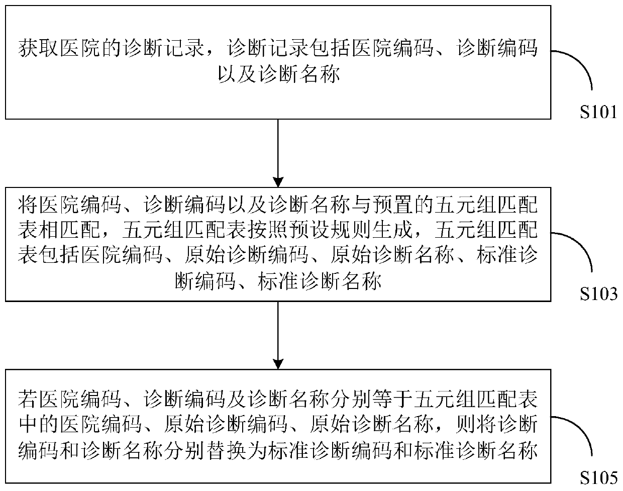 method-and-system-for-matching-diagnosis-code-and-diagnosis-name