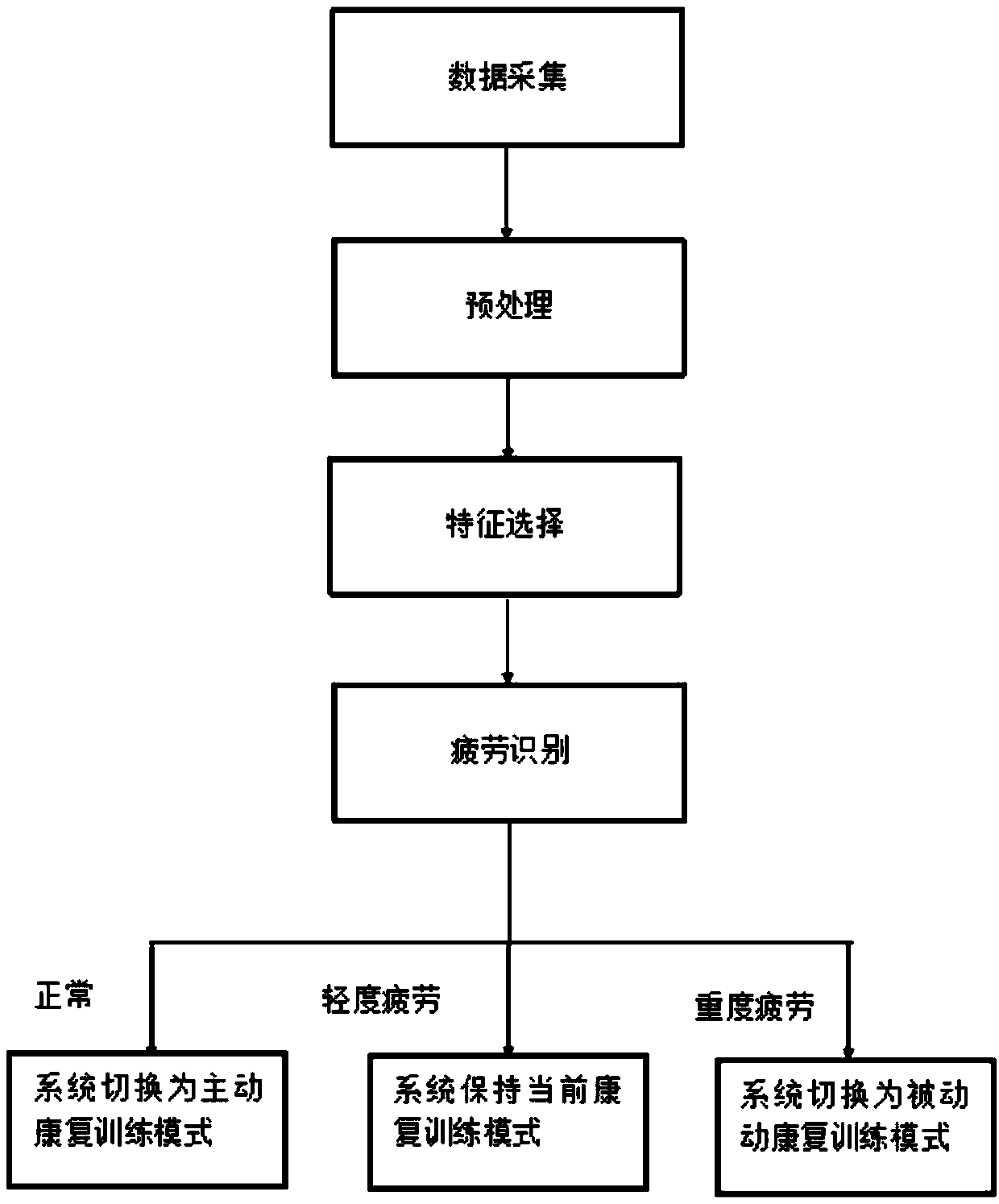 Robot-assisted rehabilitation human-machine cooperation training method based on fatigue sensing