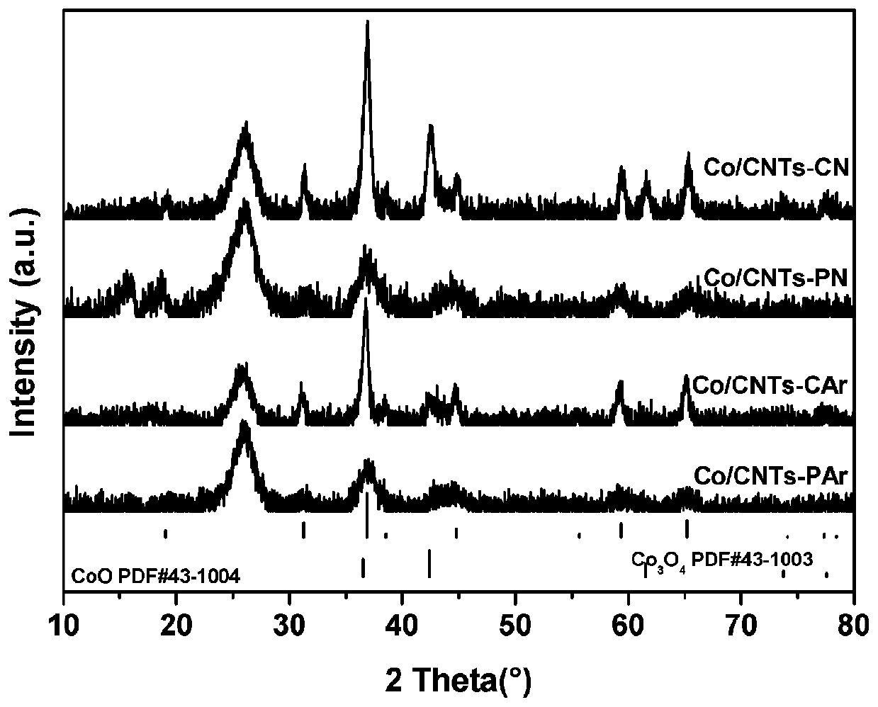 Preparation method of efficient Co/CNTs catalyst for Fischer-Tropsch synthesis reaction